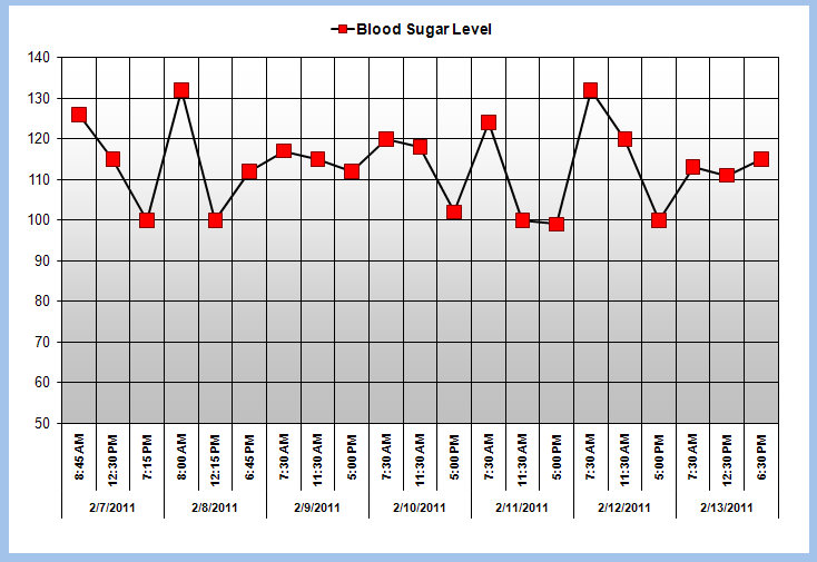 screenshot of the Excel Blood Glucose Level Chart