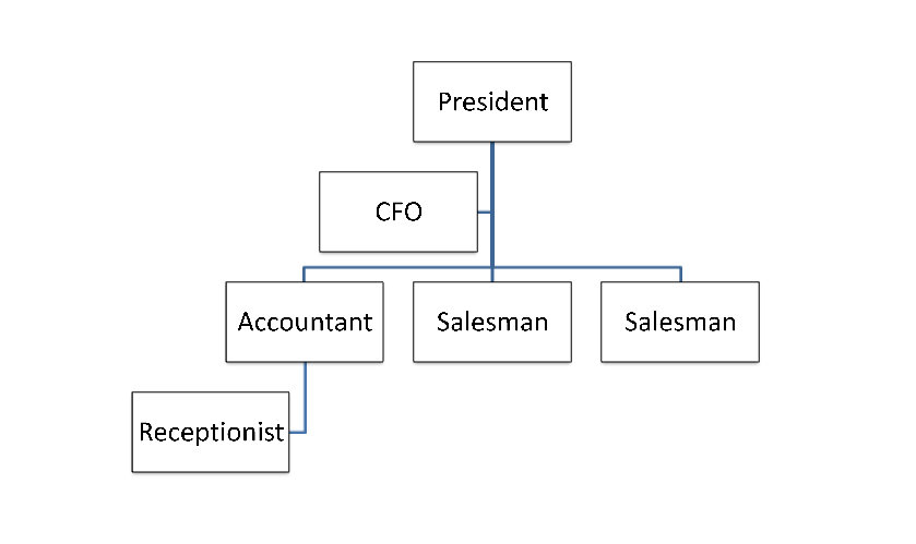 organization chart for small business. Small Business Organizational